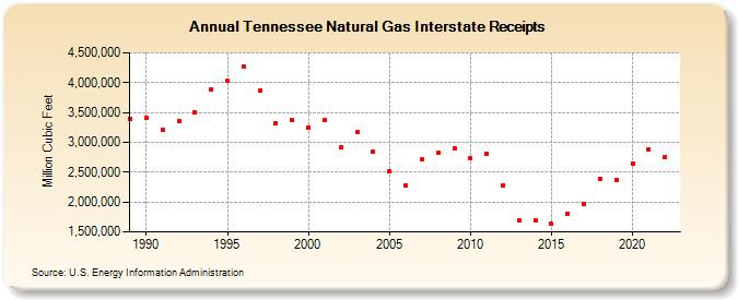 Tennessee Natural Gas Interstate Receipts  (Million Cubic Feet)