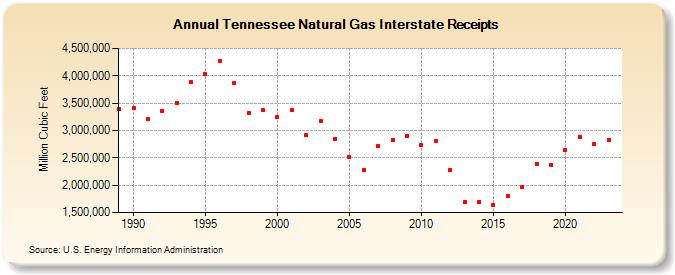 Tennessee Natural Gas Interstate Receipts  (Million Cubic Feet)