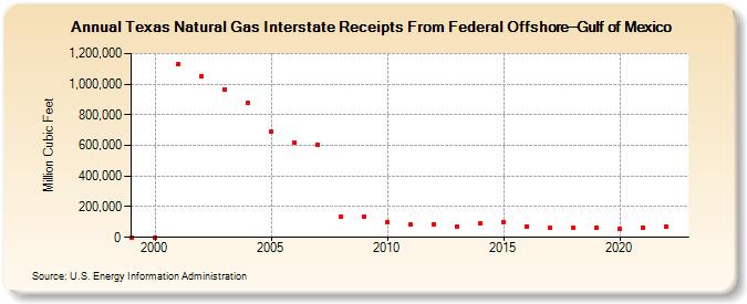 Texas Natural Gas Interstate Receipts From Federal Offshore--Gulf of Mexico  (Million Cubic Feet)