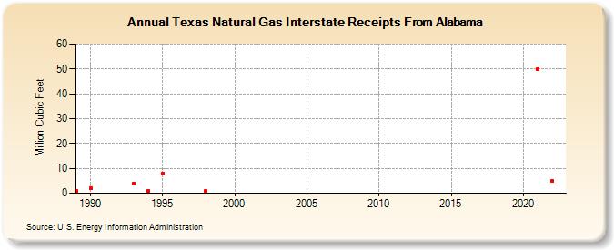 Texas Natural Gas Interstate Receipts From Alabama  (Million Cubic Feet)
