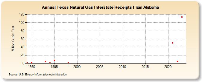 Texas Natural Gas Interstate Receipts From Alabama  (Million Cubic Feet)