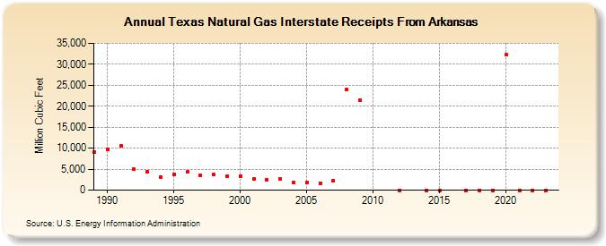 Texas Natural Gas Interstate Receipts From Arkansas  (Million Cubic Feet)