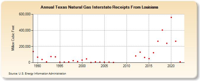 Texas Natural Gas Interstate Receipts From Louisiana  (Million Cubic Feet)