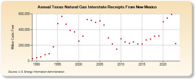 Texas Natural Gas Interstate Receipts From New Mexico  (Million Cubic Feet)