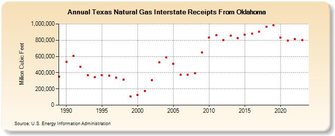 Texas Natural Gas Interstate Receipts From Oklahoma  (Million Cubic Feet)