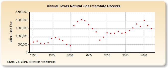 Texas Natural Gas Interstate Receipts  (Million Cubic Feet)