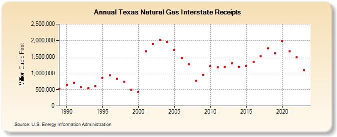 Texas Natural Gas Interstate Receipts  (Million Cubic Feet)