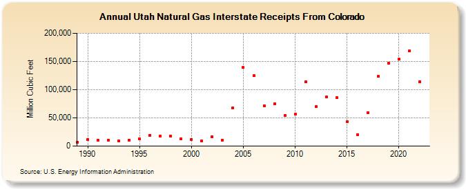 Utah Natural Gas Interstate Receipts From Colorado  (Million Cubic Feet)
