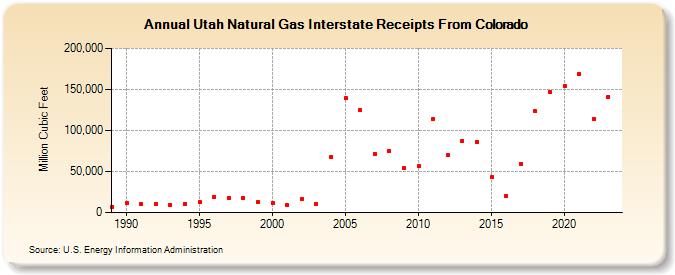 Utah Natural Gas Interstate Receipts From Colorado  (Million Cubic Feet)