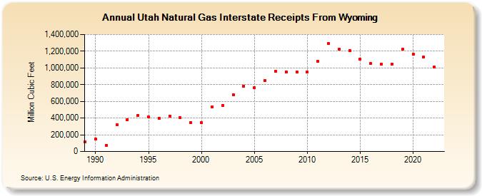 Utah Natural Gas Interstate Receipts From Wyoming  (Million Cubic Feet)