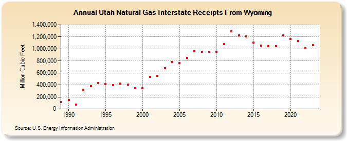 Utah Natural Gas Interstate Receipts From Wyoming  (Million Cubic Feet)