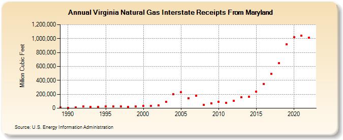 Virginia Natural Gas Interstate Receipts From Maryland  (Million Cubic Feet)