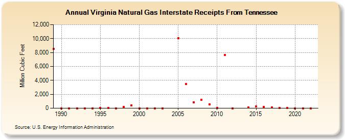 Virginia Natural Gas Interstate Receipts From Tennessee  (Million Cubic Feet)