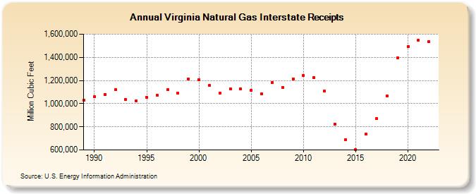 Virginia Natural Gas Interstate Receipts  (Million Cubic Feet)