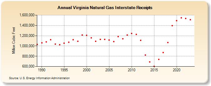 Virginia Natural Gas Interstate Receipts  (Million Cubic Feet)