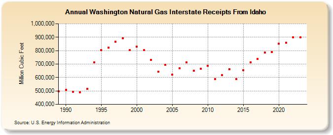 Washington Natural Gas Interstate Receipts From Idaho  (Million Cubic Feet)
