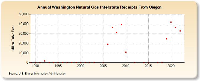 Washington Natural Gas Interstate Receipts From Oregon  (Million Cubic Feet)
