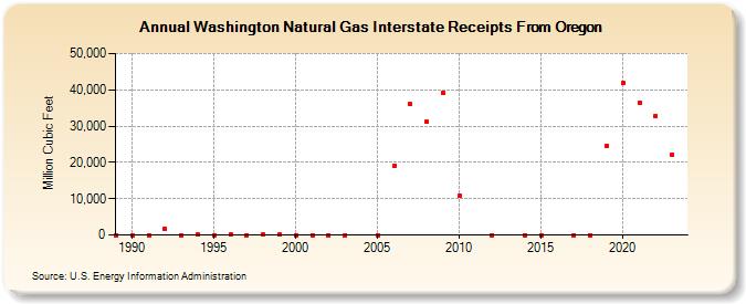 Washington Natural Gas Interstate Receipts From Oregon  (Million Cubic Feet)