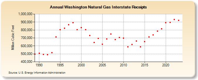 Washington Natural Gas Interstate Receipts  (Million Cubic Feet)