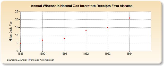 Wisconsin Natural Gas Interstate Receipts From Alabama  (Million Cubic Feet)