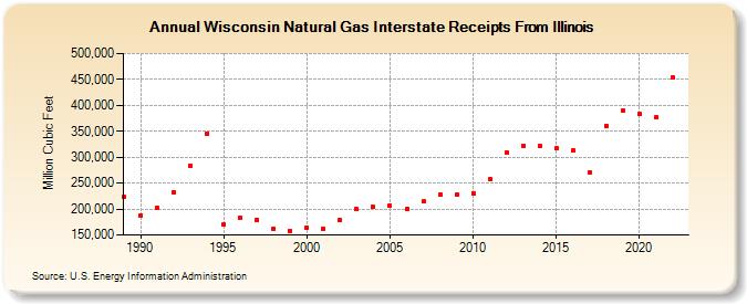 Wisconsin Natural Gas Interstate Receipts From Illinois  (Million Cubic Feet)