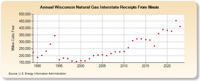 Wisconsin Natural Gas Interstate Receipts From Illinois  (Million Cubic Feet)