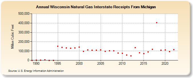Wisconsin Natural Gas Interstate Receipts From Michigan  (Million Cubic Feet)