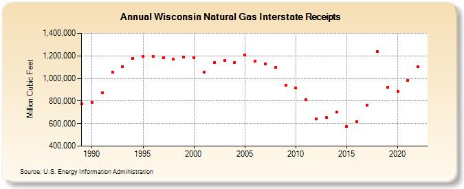 Wisconsin Natural Gas Interstate Receipts  (Million Cubic Feet)