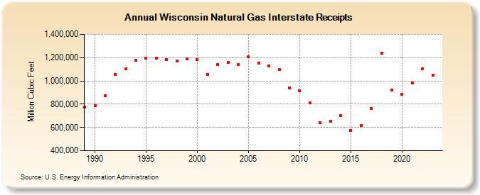 Wisconsin Natural Gas Interstate Receipts  (Million Cubic Feet)