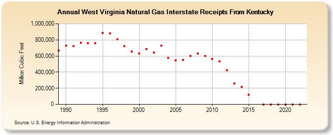 West Virginia Natural Gas Interstate Receipts From Kentucky  (Million Cubic Feet)
