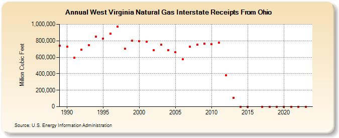 West Virginia Natural Gas Interstate Receipts From Ohio  (Million Cubic Feet)