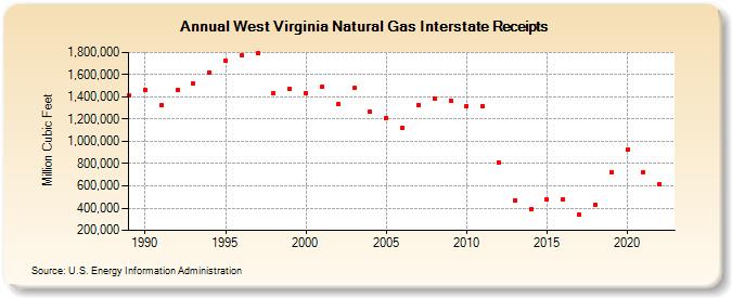 West Virginia Natural Gas Interstate Receipts  (Million Cubic Feet)