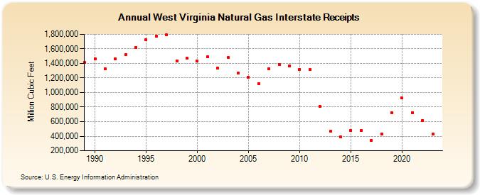 West Virginia Natural Gas Interstate Receipts  (Million Cubic Feet)