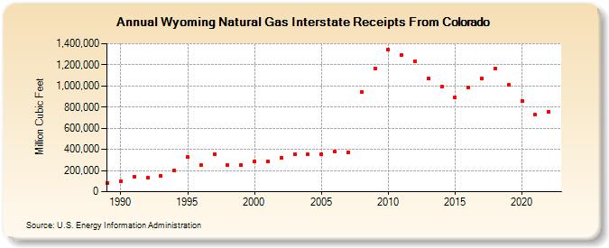Wyoming Natural Gas Interstate Receipts From Colorado  (Million Cubic Feet)