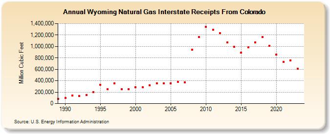 Wyoming Natural Gas Interstate Receipts From Colorado  (Million Cubic Feet)