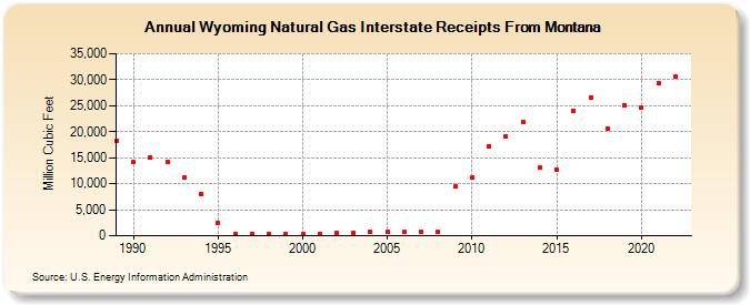 Wyoming Natural Gas Interstate Receipts From Montana  (Million Cubic Feet)