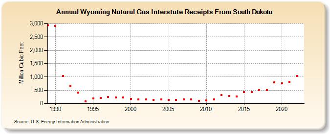 Wyoming Natural Gas Interstate Receipts From South Dakota  (Million Cubic Feet)