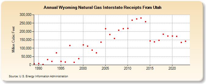 Wyoming Natural Gas Interstate Receipts From Utah  (Million Cubic Feet)