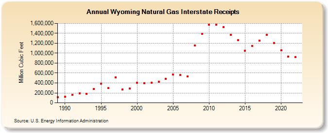 Wyoming Natural Gas Interstate Receipts  (Million Cubic Feet)