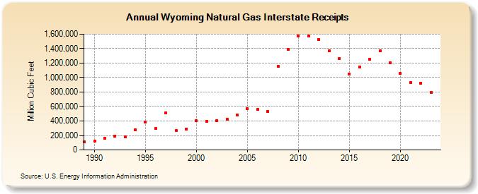 Wyoming Natural Gas Interstate Receipts  (Million Cubic Feet)