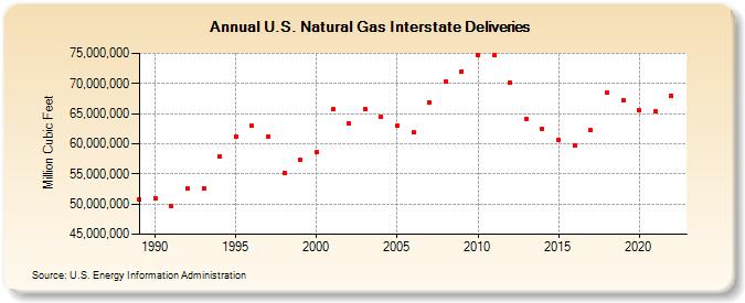 U.S. Natural Gas Interstate Deliveries  (Million Cubic Feet)