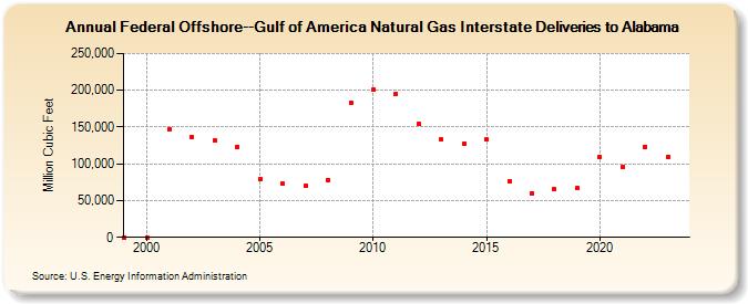Federal Offshore--Gulf of America Natural Gas Interstate Deliveries to Alabama  (Million Cubic Feet)