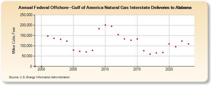 Federal Offshore--Gulf of Mexico Natural Gas Interstate Deliveries to Alabama  (Million Cubic Feet)