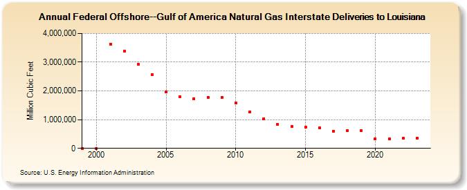 Federal Offshore--Gulf of America Natural Gas Interstate Deliveries to Louisiana  (Million Cubic Feet)