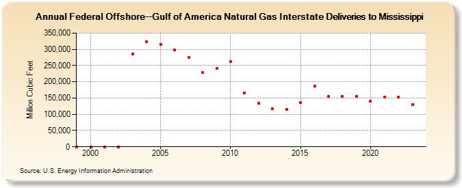 Federal Offshore--Gulf of America Natural Gas Interstate Deliveries to Mississippi  (Million Cubic Feet)