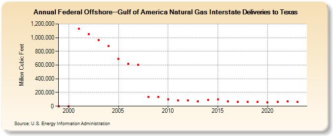 Federal Offshore--Gulf of Mexico Natural Gas Interstate Deliveries to Texas  (Million Cubic Feet)