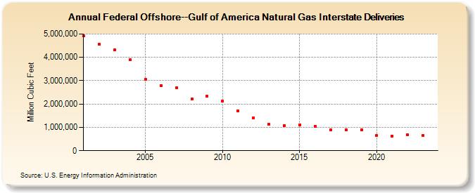 Federal Offshore--Gulf of America Natural Gas Interstate Deliveries  (Million Cubic Feet)