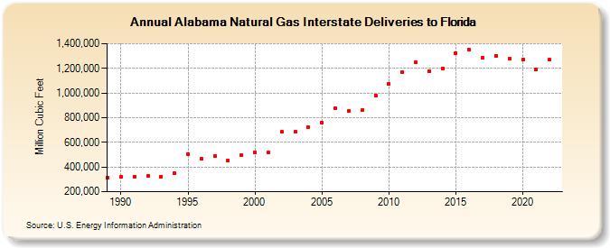 Alabama Natural Gas Interstate Deliveries to Florida  (Million Cubic Feet)