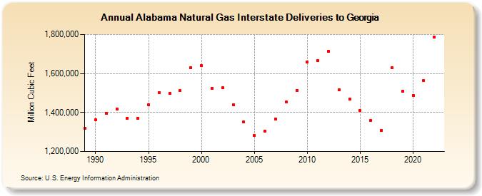 Alabama Natural Gas Interstate Deliveries to Georgia  (Million Cubic Feet)