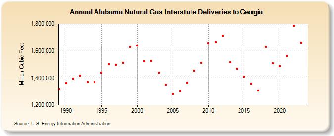 Alabama Natural Gas Interstate Deliveries to Georgia  (Million Cubic Feet)